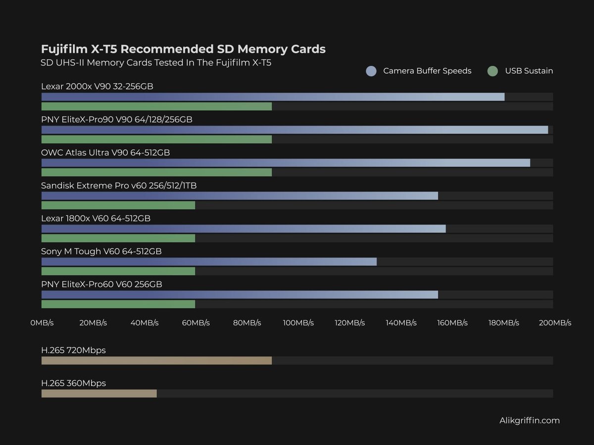 Fujifilm X-T5 Memory Card Recommendations - Speed Chart