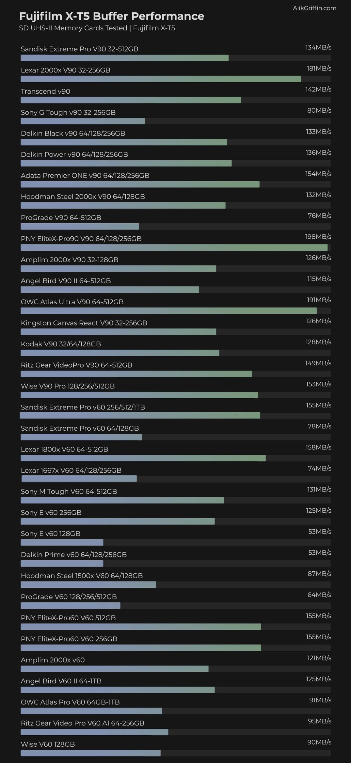 Fujifilm X-T5 Memory Card Buffer Tests