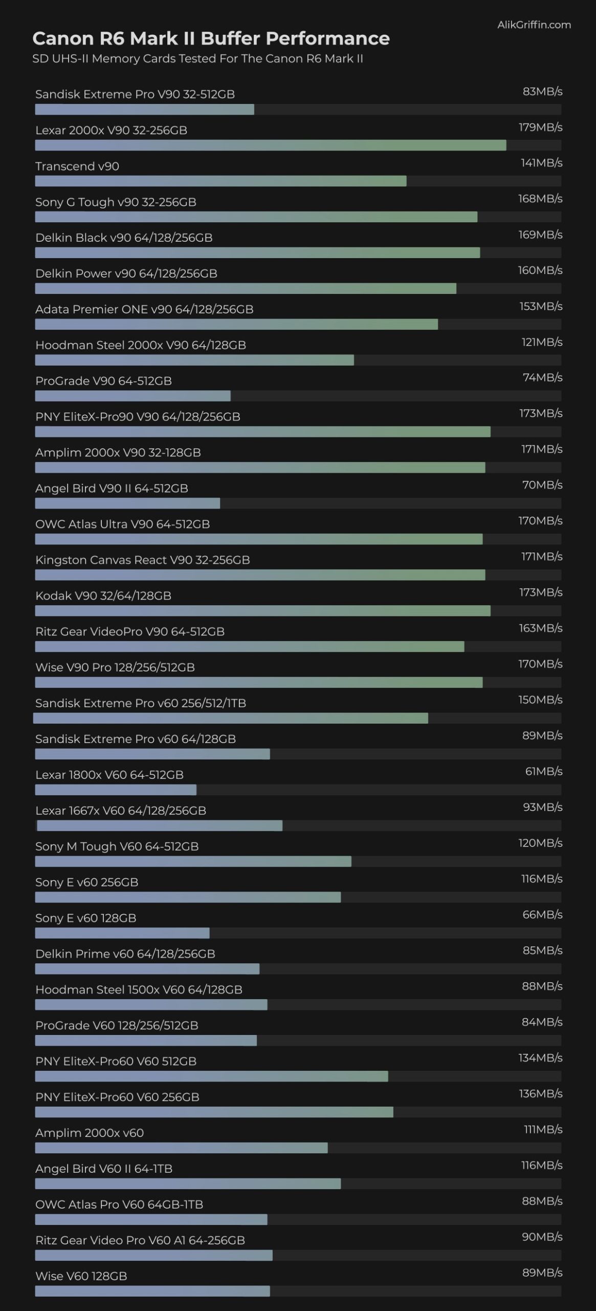 Canon R6 Mark II Memory Card Buffer Tests