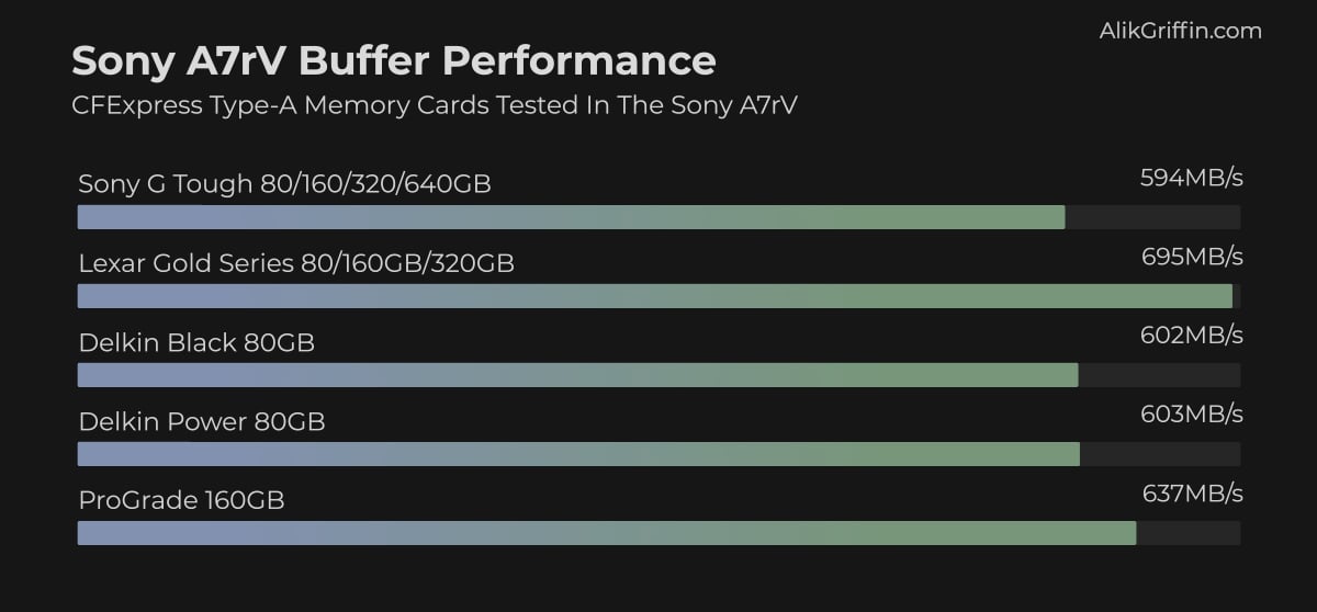 CFexpress Type-A Buffer Test for Sony A7rV