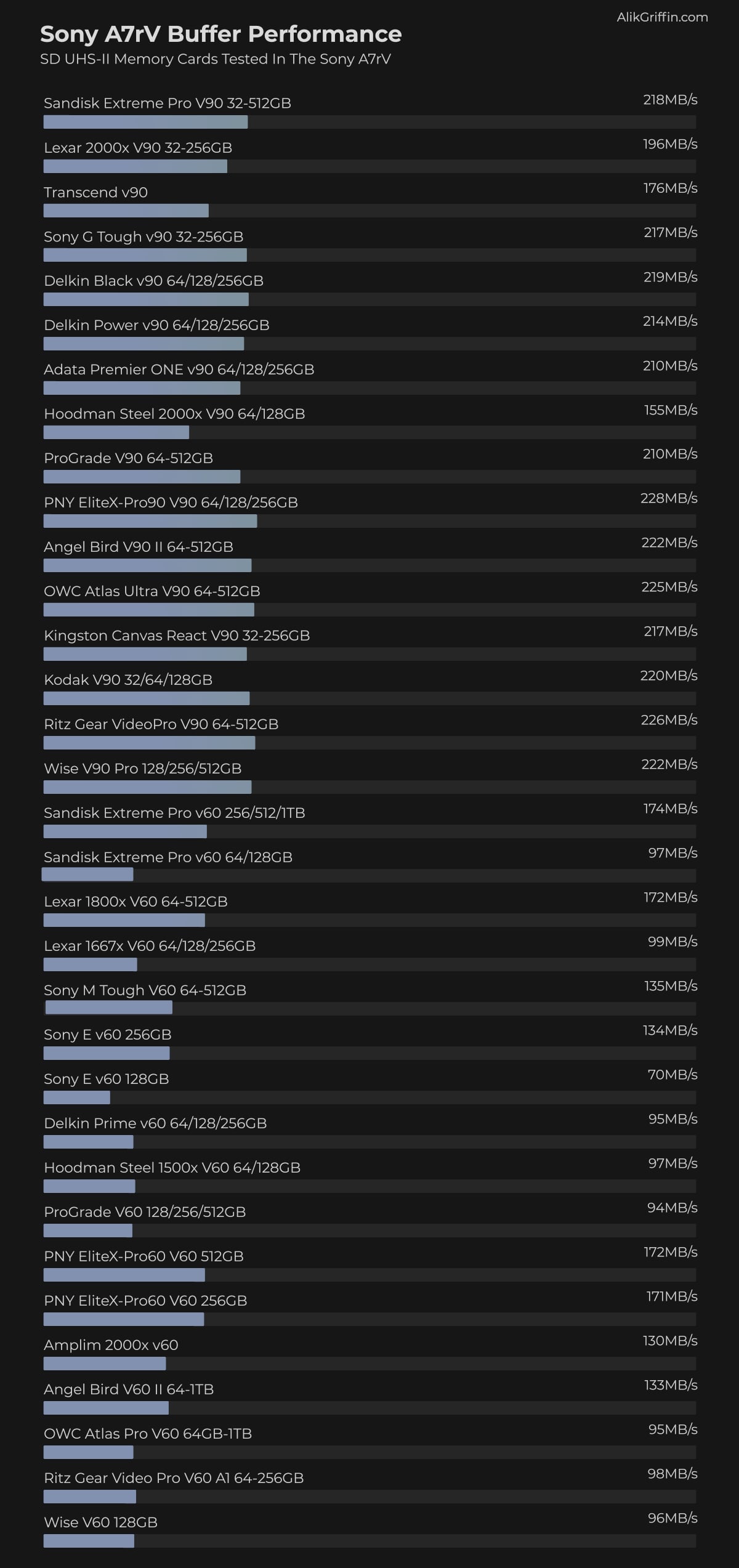 SD UHS-II Buffer Test for Sony A7rV