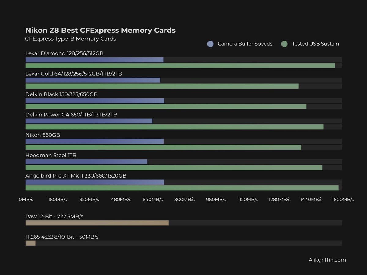 Best CFexpress Type B Cards Chart For The Nikon Z8