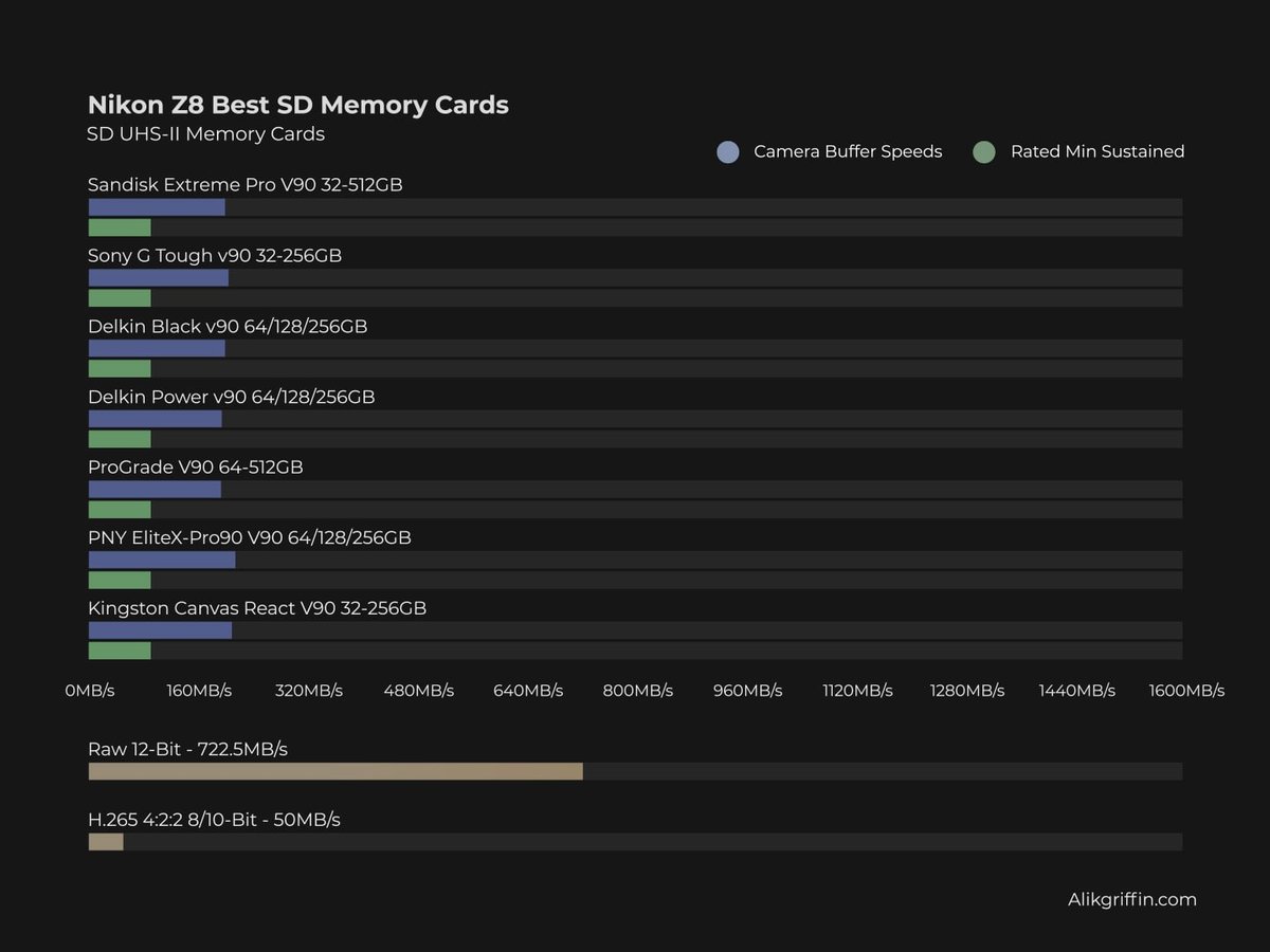 Best SD UHS-II Memory Card Chart For The Nikon Z8