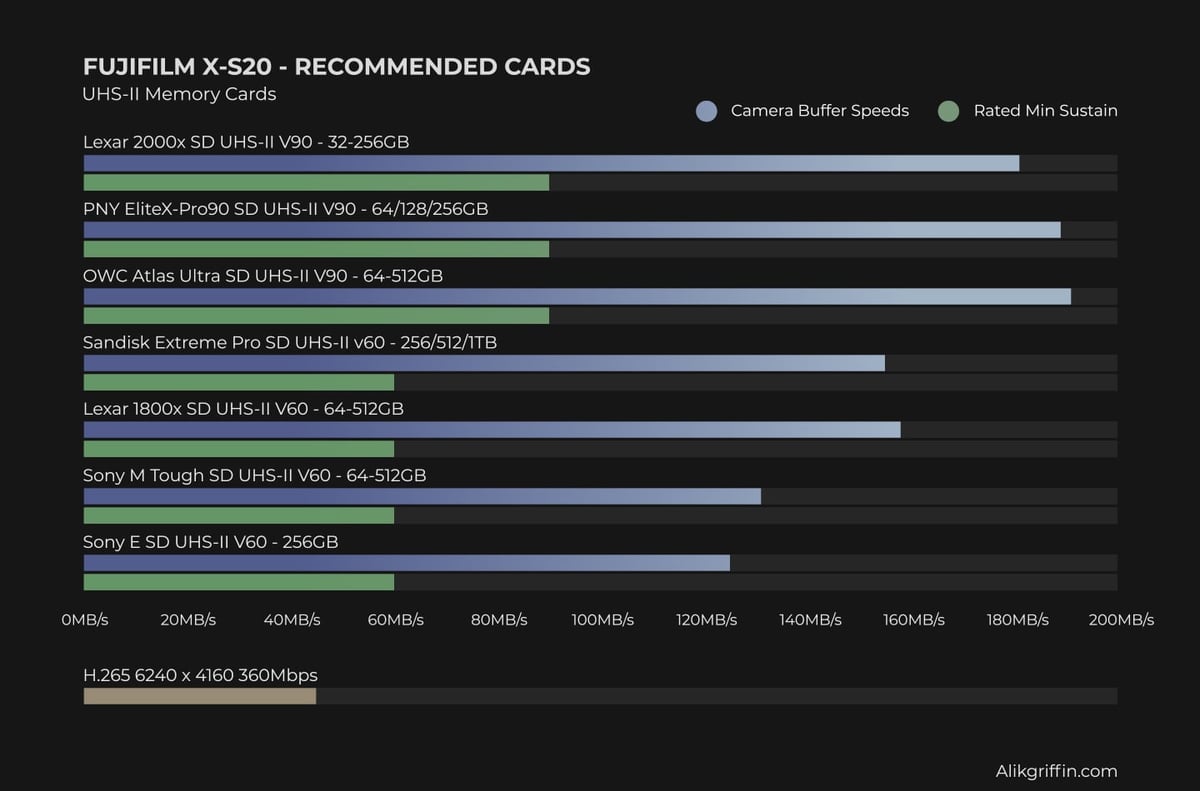 Chart showing the top 7 best memory cards for the Fujifilm X-S20 with their speed compared to the bitrate of the camera