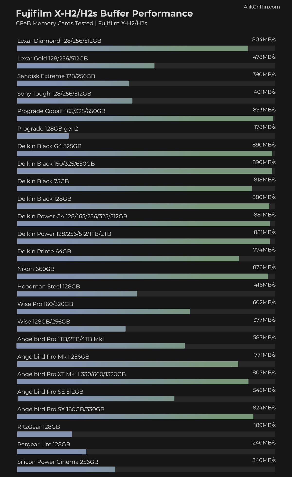 Fujifilm X-H2 CFexpress Type-B Memory Card Buffer Tests