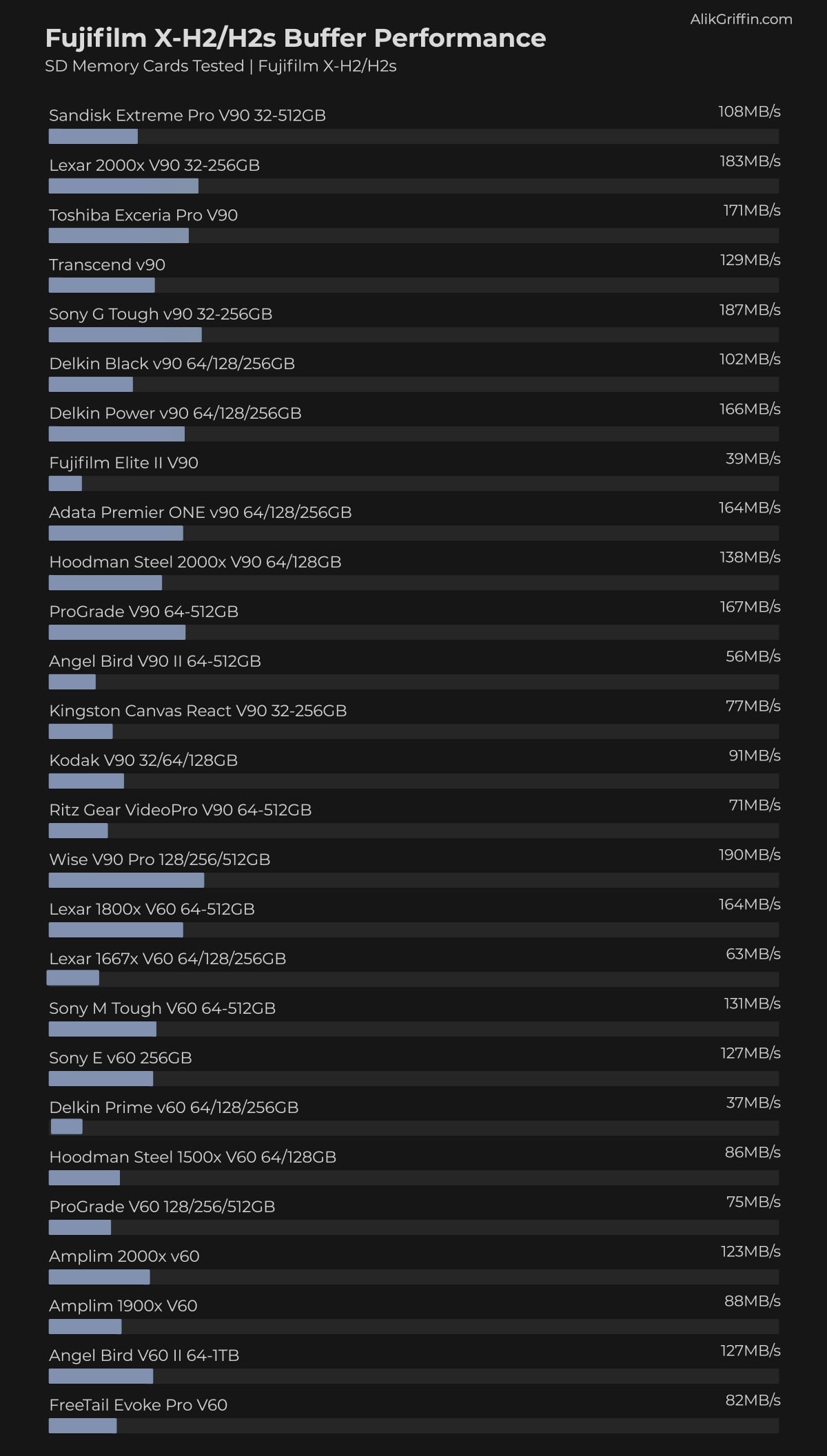 Fujifilm X-H2 SD Memory Card Buffer Tests