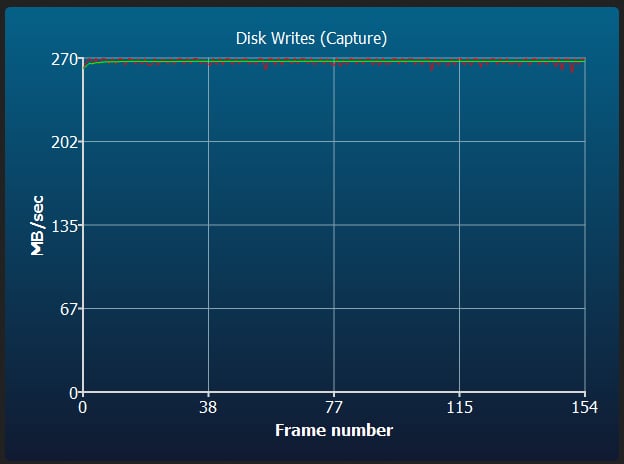 Sandisk Extreme Pro v90 Sustained Disk Writes