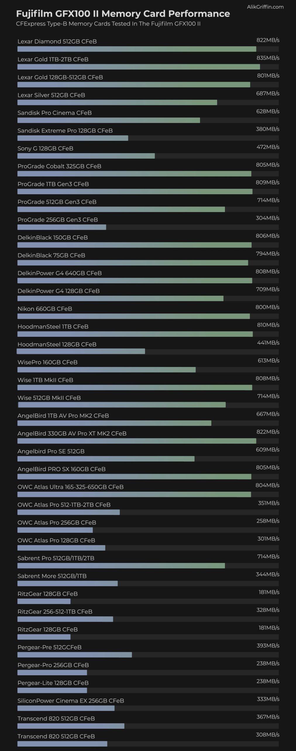 Fujifilm GFX100 II Memory Card Performance