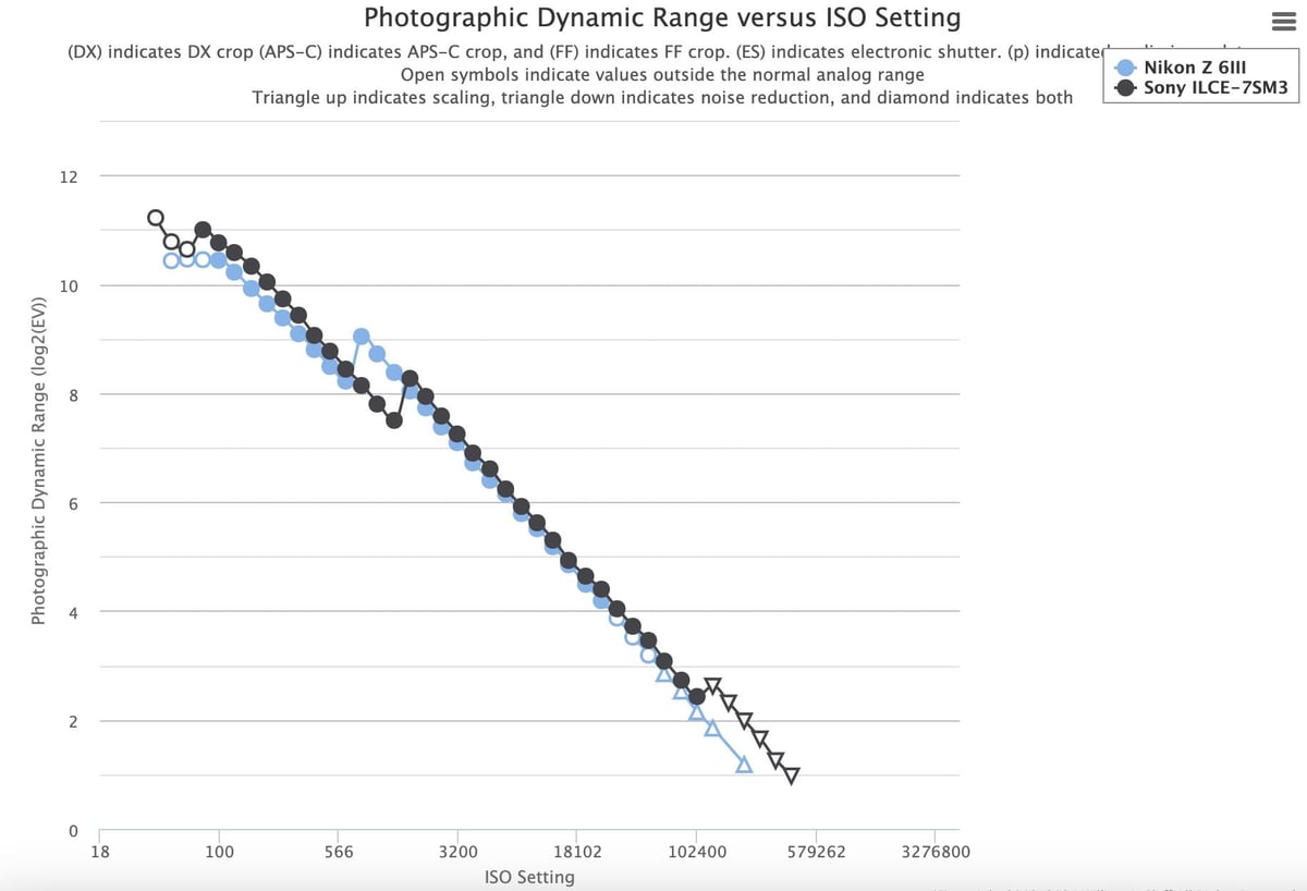 Nikon Z6III vs Sony A7sIII