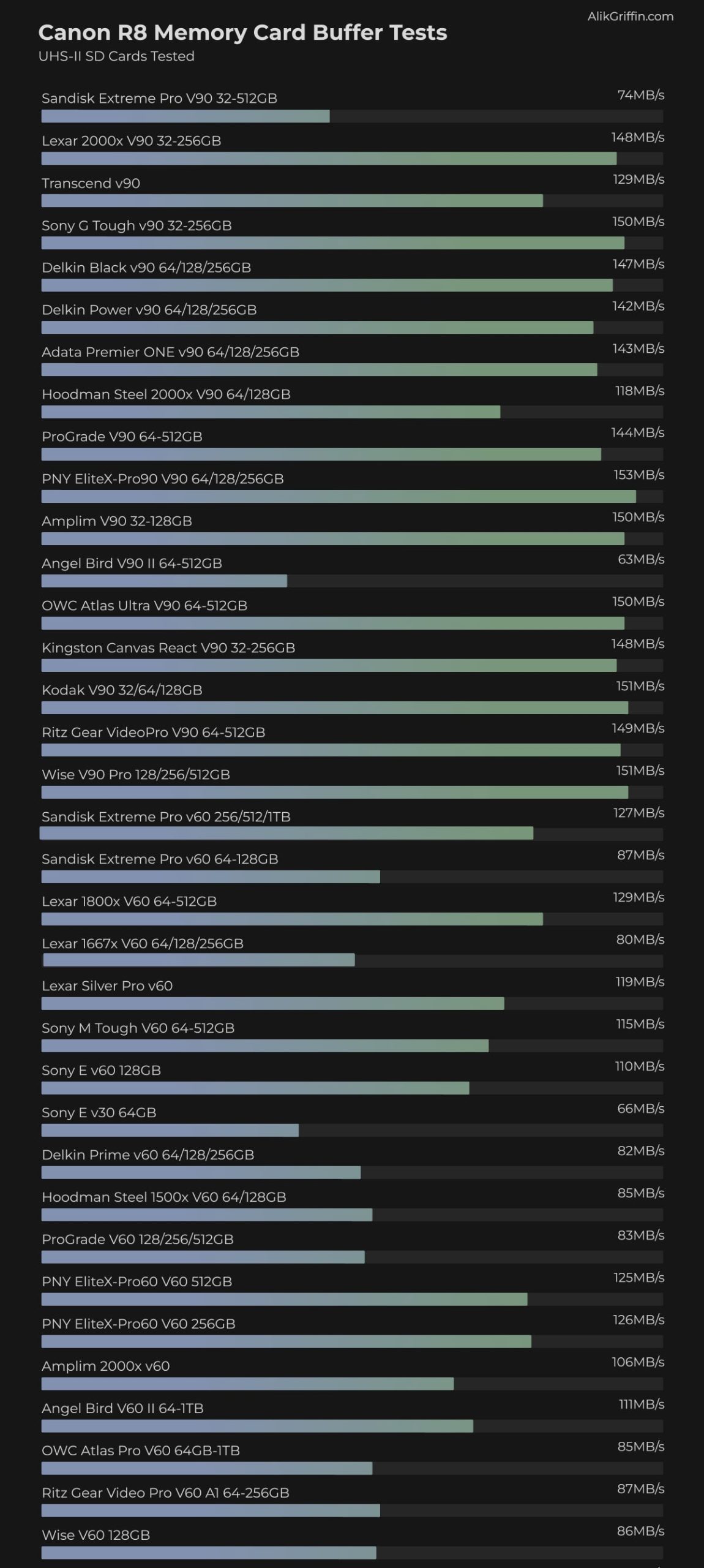Chart showing memory card buffer speeds in the Canon R8