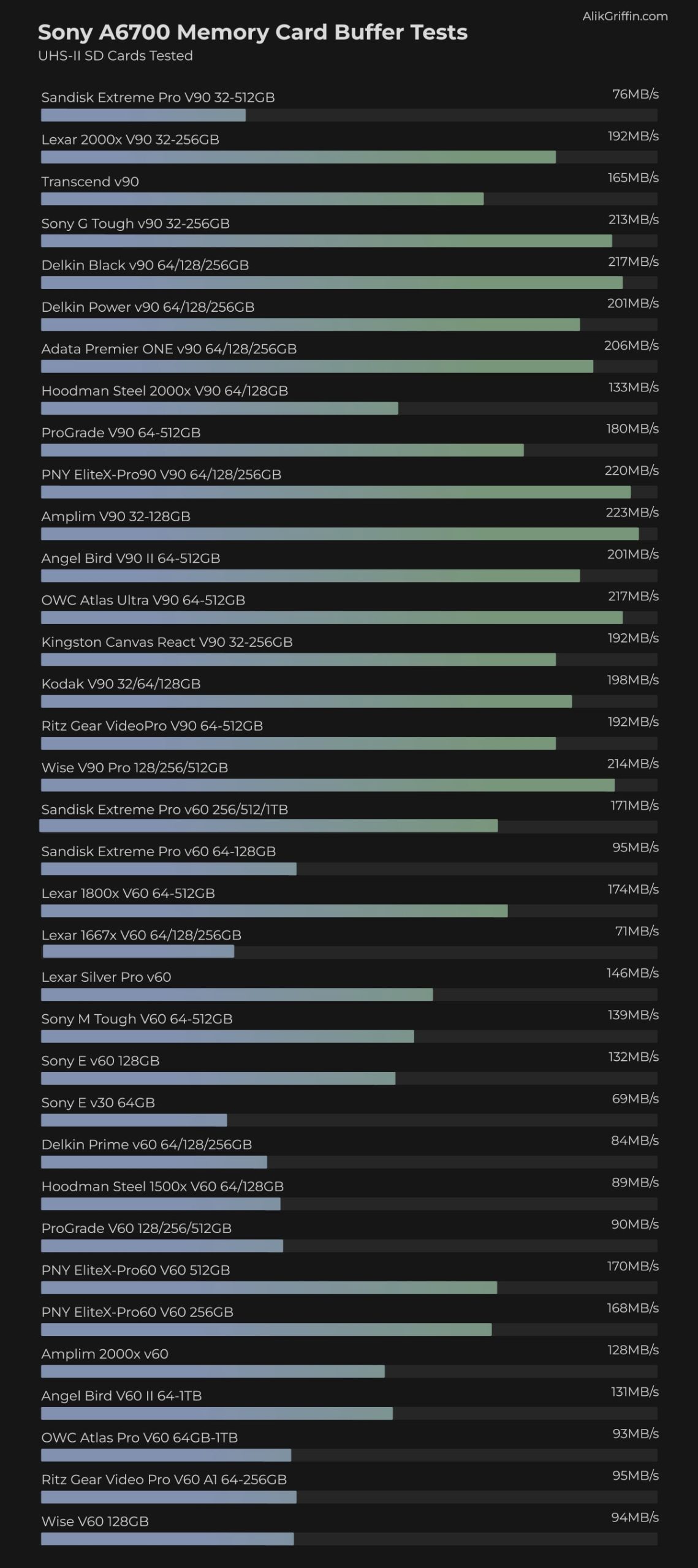 Sony A6700 Memory Card Buffer Tests Results