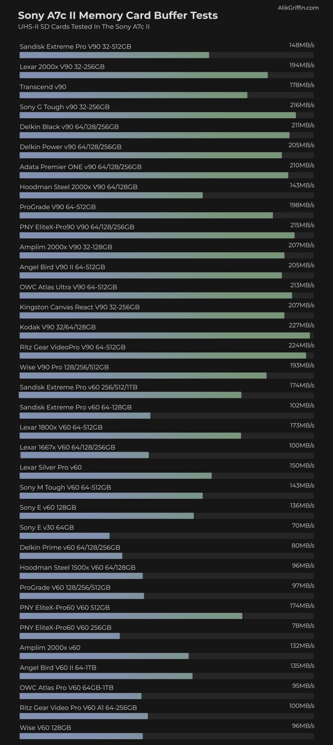 Sony A7c II Memory Card Benchmarks