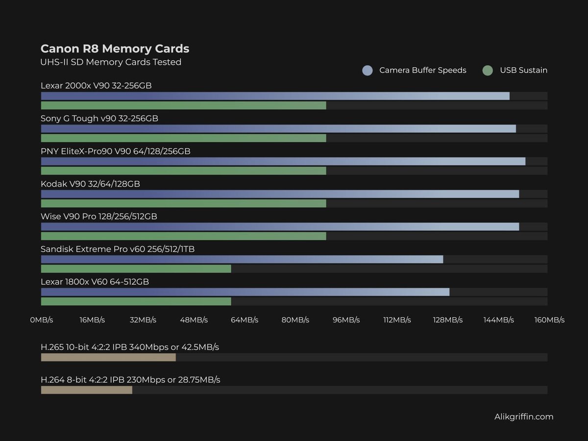 Fastest Memory Cards Canon R8