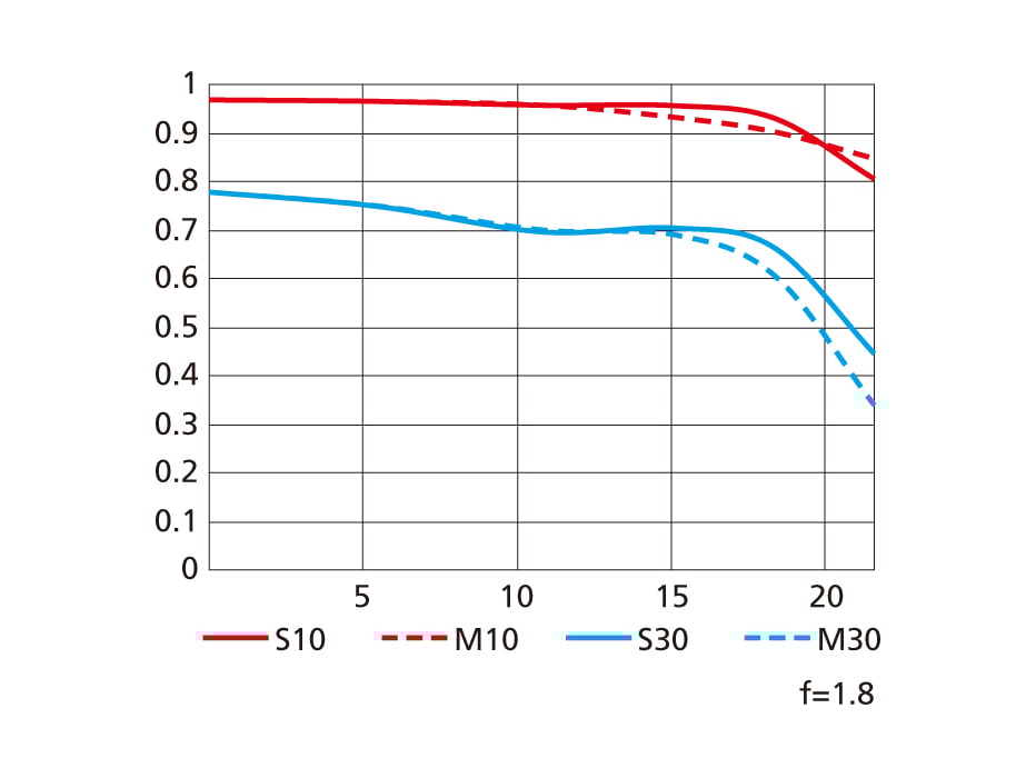 Nikon Z 35mm f1.8 S MTF Chart