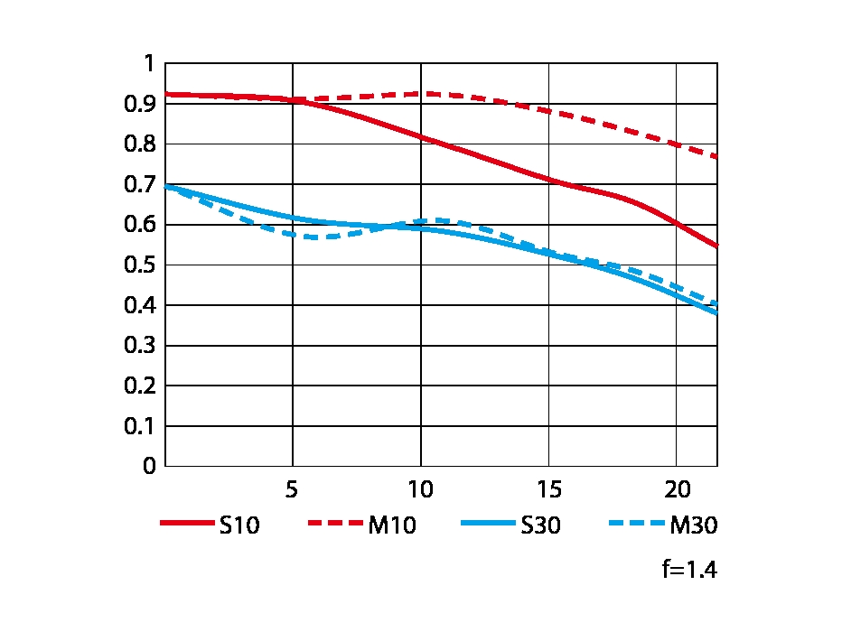 Nikon Z 35mm f1.4 MTF Chart