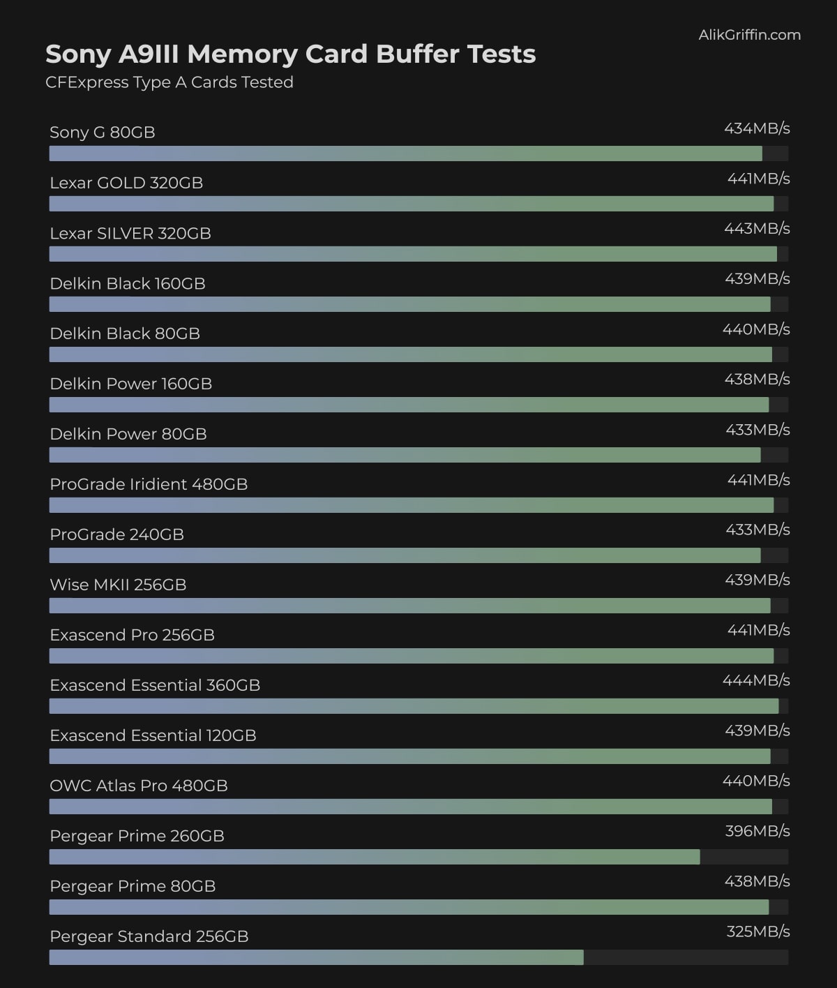 Sony A9III CFexpress Type-A Memory Card Speed Test