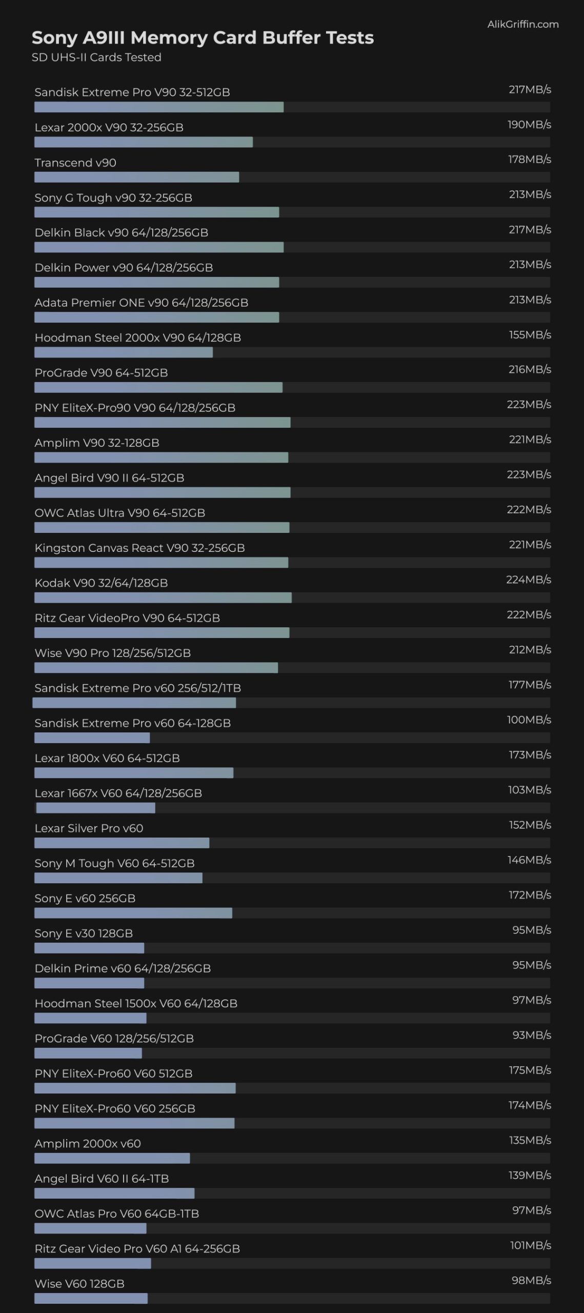 Sony A9III SD UHS-II Memory Card Benchmarks