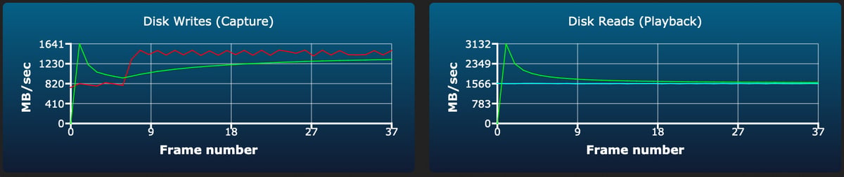 Sandisk Pro-Cinema CF4.0 480/960GB burst write test