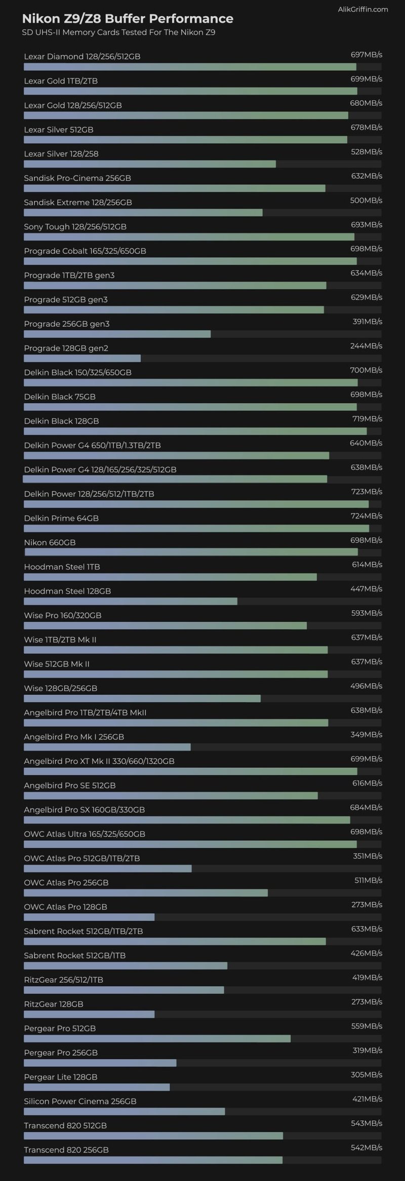 Nikon Z9 Memory Card Benchmark Chart