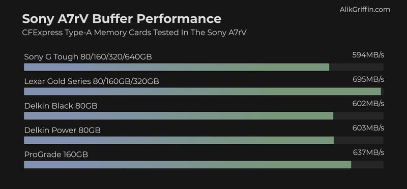 CFexpress Type-A Buffer Test for Sony A7rV